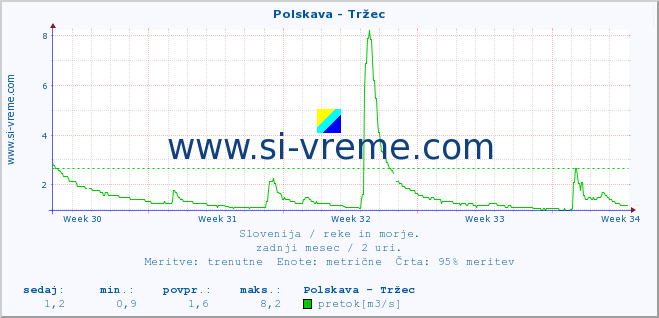 POVPREČJE :: Polskava - Tržec :: temperatura | pretok | višina :: zadnji mesec / 2 uri.