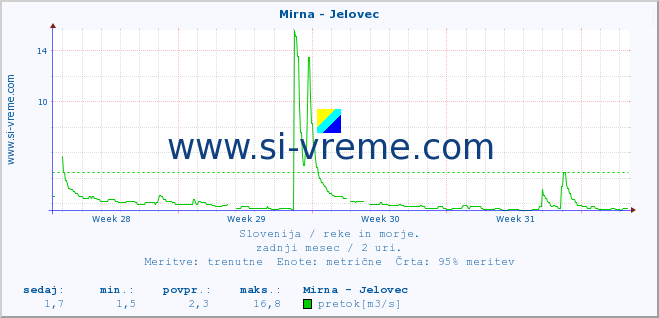 POVPREČJE :: Mirna - Jelovec :: temperatura | pretok | višina :: zadnji mesec / 2 uri.