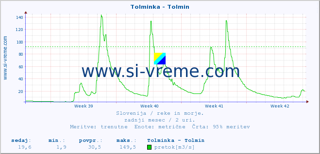 POVPREČJE :: Tolminka - Tolmin :: temperatura | pretok | višina :: zadnji mesec / 2 uri.