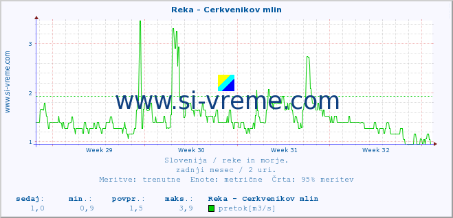 POVPREČJE :: Reka - Cerkvenikov mlin :: temperatura | pretok | višina :: zadnji mesec / 2 uri.