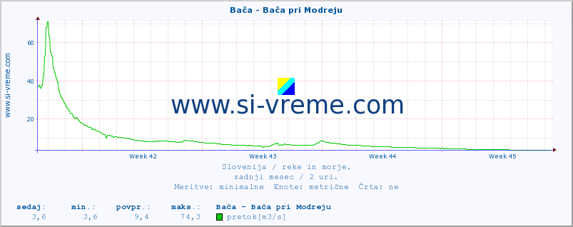 POVPREČJE :: Bača - Bača pri Modreju :: temperatura | pretok | višina :: zadnji mesec / 2 uri.