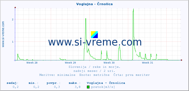 POVPREČJE :: Voglajna - Črnolica :: temperatura | pretok | višina :: zadnji mesec / 2 uri.