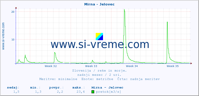 POVPREČJE :: Mirna - Jelovec :: temperatura | pretok | višina :: zadnji mesec / 2 uri.