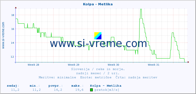 POVPREČJE :: Kolpa - Metlika :: temperatura | pretok | višina :: zadnji mesec / 2 uri.