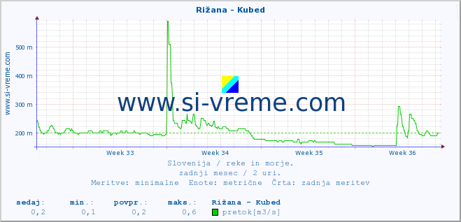 POVPREČJE :: Rižana - Kubed :: temperatura | pretok | višina :: zadnji mesec / 2 uri.