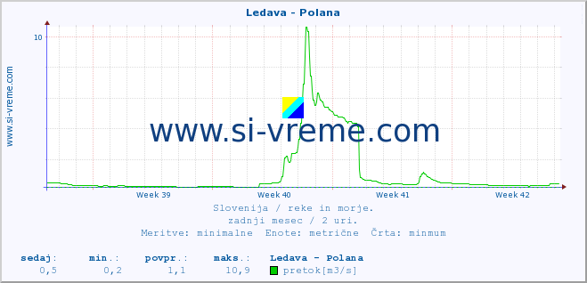 POVPREČJE :: Ledava - Polana :: temperatura | pretok | višina :: zadnji mesec / 2 uri.