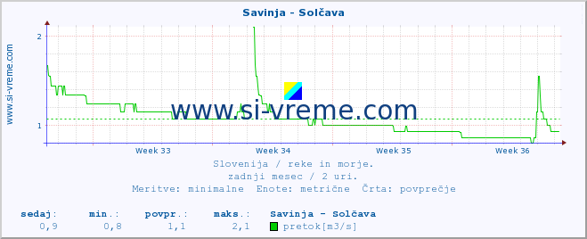 POVPREČJE :: Savinja - Solčava :: temperatura | pretok | višina :: zadnji mesec / 2 uri.