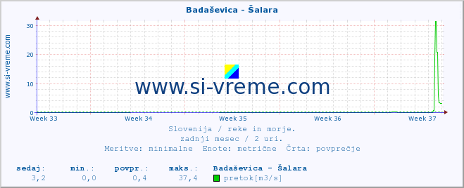 POVPREČJE :: Badaševica - Šalara :: temperatura | pretok | višina :: zadnji mesec / 2 uri.