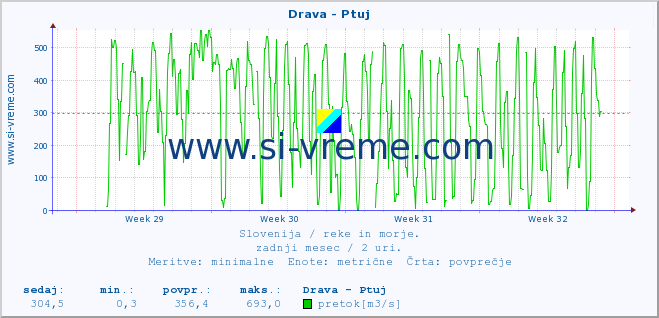 POVPREČJE :: Drava - Ptuj :: temperatura | pretok | višina :: zadnji mesec / 2 uri.