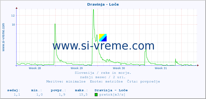 POVPREČJE :: Dravinja - Loče :: temperatura | pretok | višina :: zadnji mesec / 2 uri.