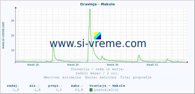 POVPREČJE :: Dravinja - Makole :: temperatura | pretok | višina :: zadnji mesec / 2 uri.