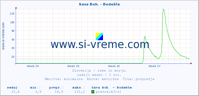 POVPREČJE :: Sava Boh. - Bodešče :: temperatura | pretok | višina :: zadnji mesec / 2 uri.