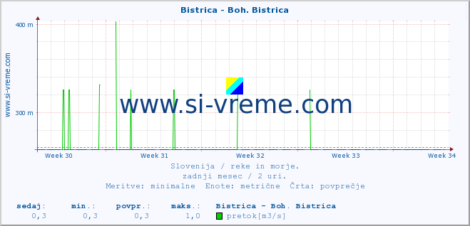 POVPREČJE :: Bistrica - Boh. Bistrica :: temperatura | pretok | višina :: zadnji mesec / 2 uri.