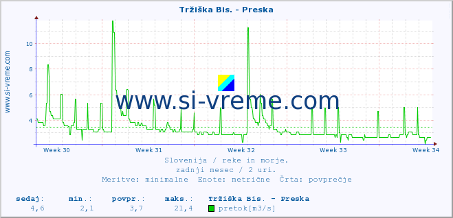 POVPREČJE :: Tržiška Bis. - Preska :: temperatura | pretok | višina :: zadnji mesec / 2 uri.