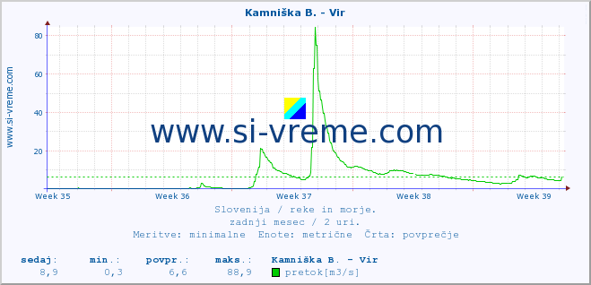 POVPREČJE :: Kamniška B. - Vir :: temperatura | pretok | višina :: zadnji mesec / 2 uri.