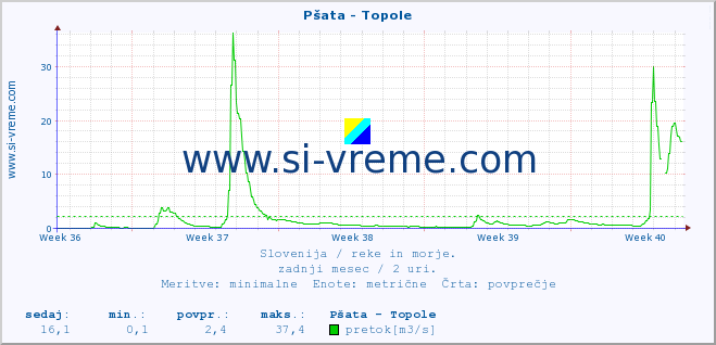 POVPREČJE :: Pšata - Topole :: temperatura | pretok | višina :: zadnji mesec / 2 uri.