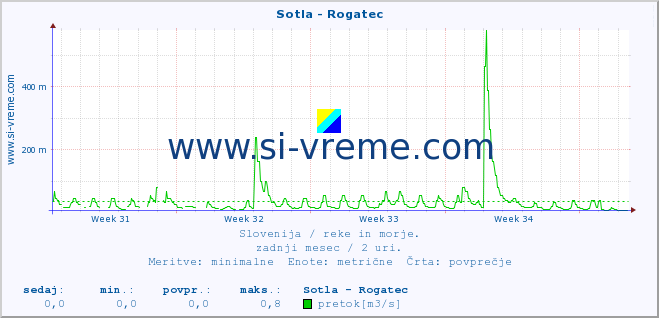 POVPREČJE :: Sotla - Rogatec :: temperatura | pretok | višina :: zadnji mesec / 2 uri.