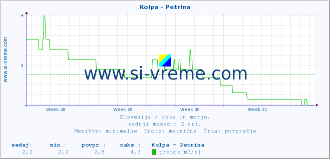 POVPREČJE :: Kolpa - Petrina :: temperatura | pretok | višina :: zadnji mesec / 2 uri.