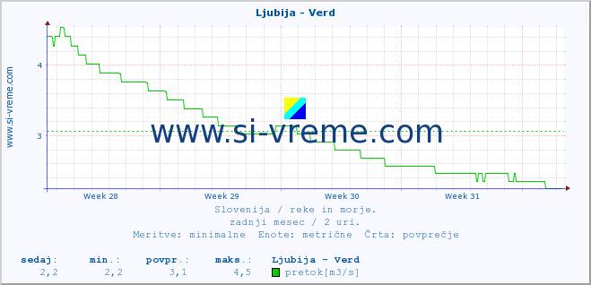 POVPREČJE :: Ljubija - Verd :: temperatura | pretok | višina :: zadnji mesec / 2 uri.