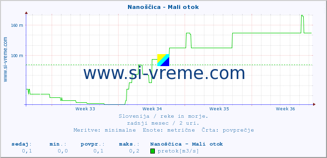 POVPREČJE :: Nanoščica - Mali otok :: temperatura | pretok | višina :: zadnji mesec / 2 uri.