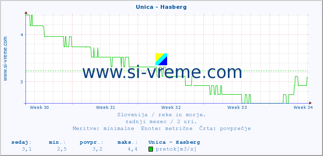 POVPREČJE :: Unica - Hasberg :: temperatura | pretok | višina :: zadnji mesec / 2 uri.