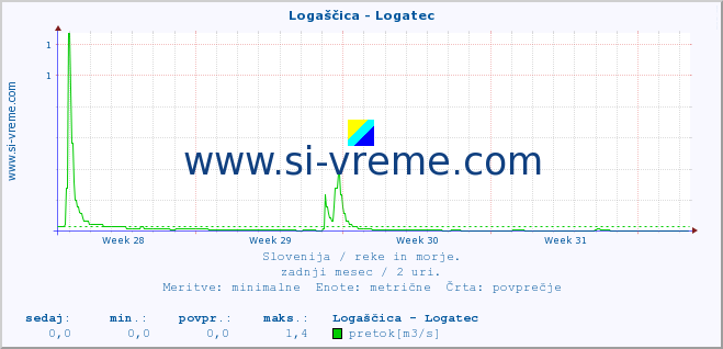 POVPREČJE :: Logaščica - Logatec :: temperatura | pretok | višina :: zadnji mesec / 2 uri.