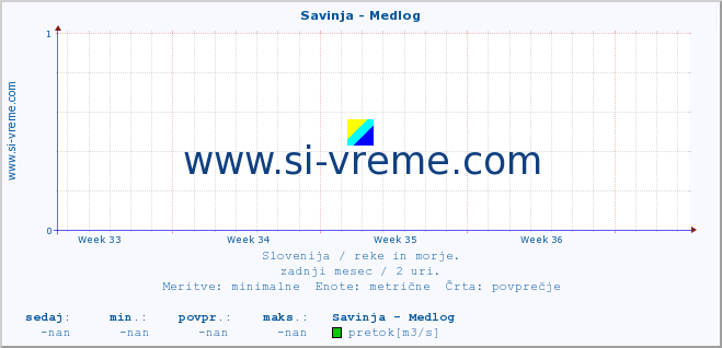 POVPREČJE :: Savinja - Medlog :: temperatura | pretok | višina :: zadnji mesec / 2 uri.