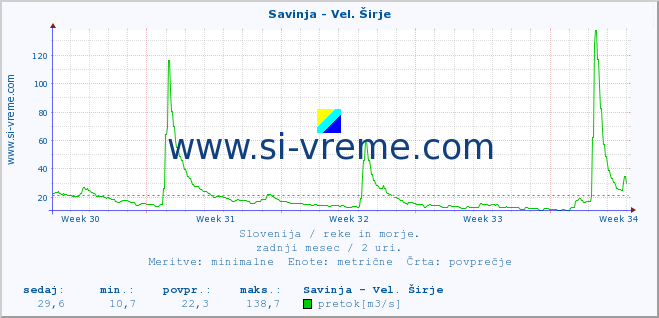 POVPREČJE :: Savinja - Vel. Širje :: temperatura | pretok | višina :: zadnji mesec / 2 uri.