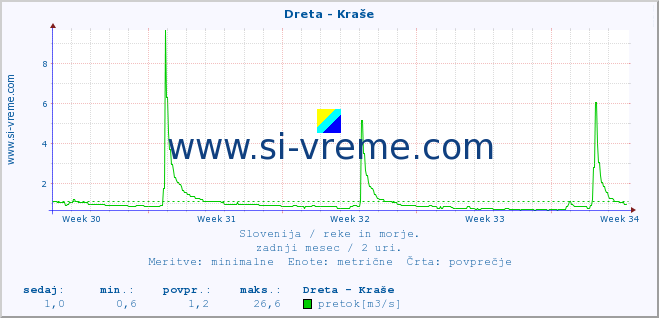 POVPREČJE :: Dreta - Kraše :: temperatura | pretok | višina :: zadnji mesec / 2 uri.