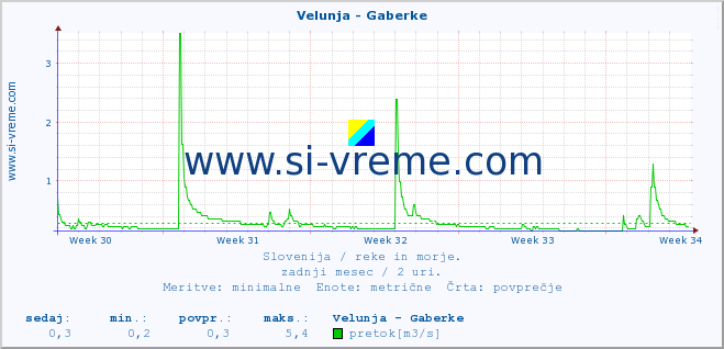 POVPREČJE :: Velunja - Gaberke :: temperatura | pretok | višina :: zadnji mesec / 2 uri.