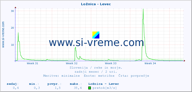 POVPREČJE :: Ložnica - Levec :: temperatura | pretok | višina :: zadnji mesec / 2 uri.