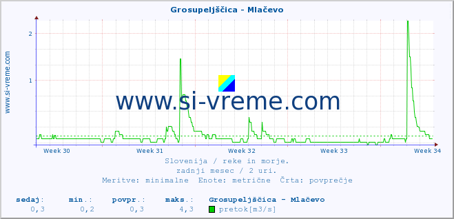 POVPREČJE :: Grosupeljščica - Mlačevo :: temperatura | pretok | višina :: zadnji mesec / 2 uri.