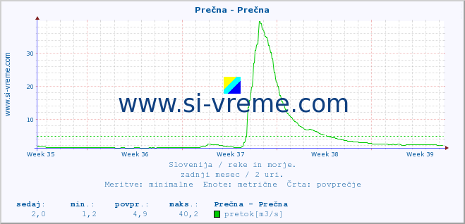 POVPREČJE :: Prečna - Prečna :: temperatura | pretok | višina :: zadnji mesec / 2 uri.