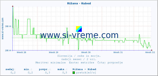 POVPREČJE :: Rižana - Kubed :: temperatura | pretok | višina :: zadnji mesec / 2 uri.