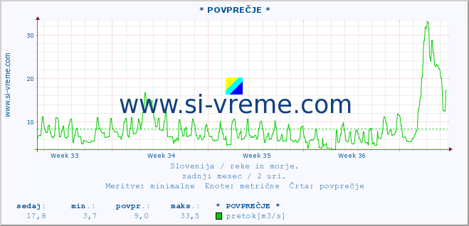 POVPREČJE :: * POVPREČJE * :: temperatura | pretok | višina :: zadnji mesec / 2 uri.