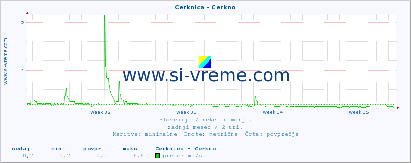 POVPREČJE :: Cerknica - Cerkno :: temperatura | pretok | višina :: zadnji mesec / 2 uri.