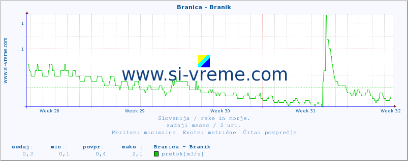 POVPREČJE :: Branica - Branik :: temperatura | pretok | višina :: zadnji mesec / 2 uri.