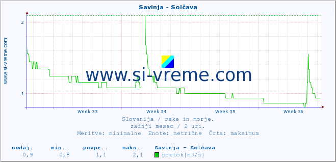 POVPREČJE :: Savinja - Solčava :: temperatura | pretok | višina :: zadnji mesec / 2 uri.