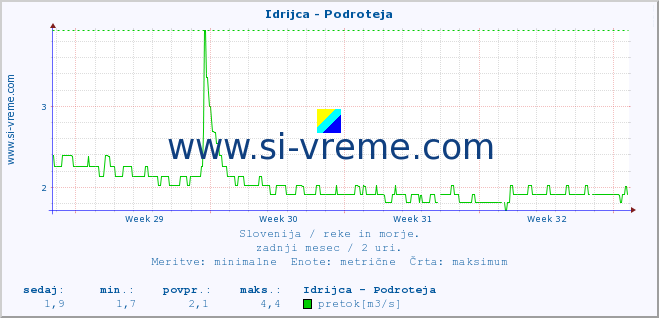 POVPREČJE :: Idrijca - Podroteja :: temperatura | pretok | višina :: zadnji mesec / 2 uri.