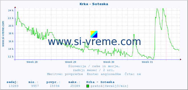 POVPREČJE :: Krka - Soteska :: temperatura | pretok | višina :: zadnji mesec / 2 uri.