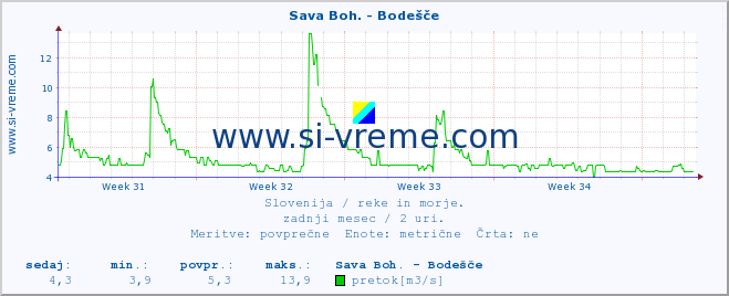 POVPREČJE :: Sava Boh. - Bodešče :: temperatura | pretok | višina :: zadnji mesec / 2 uri.