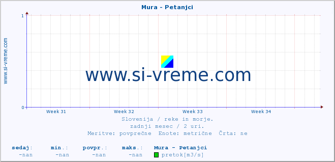 POVPREČJE :: Mura - Petanjci :: temperatura | pretok | višina :: zadnji mesec / 2 uri.