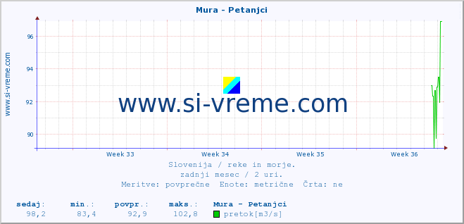 POVPREČJE :: Mura - Petanjci :: temperatura | pretok | višina :: zadnji mesec / 2 uri.