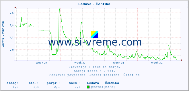 POVPREČJE :: Ledava - Čentiba :: temperatura | pretok | višina :: zadnji mesec / 2 uri.