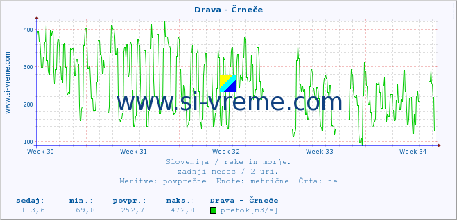 POVPREČJE :: Drava - Črneče :: temperatura | pretok | višina :: zadnji mesec / 2 uri.