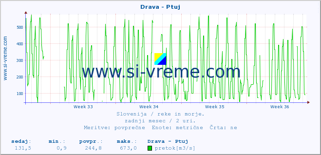 POVPREČJE :: Drava - Ptuj :: temperatura | pretok | višina :: zadnji mesec / 2 uri.