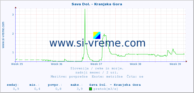 POVPREČJE :: Sava Dol. - Kranjska Gora :: temperatura | pretok | višina :: zadnji mesec / 2 uri.