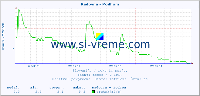 POVPREČJE :: Radovna - Podhom :: temperatura | pretok | višina :: zadnji mesec / 2 uri.