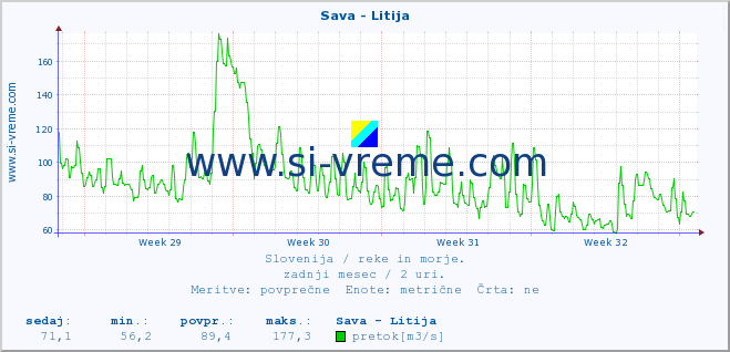 POVPREČJE :: Sava - Litija :: temperatura | pretok | višina :: zadnji mesec / 2 uri.