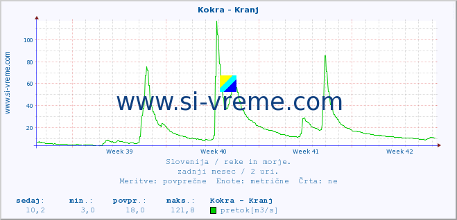 POVPREČJE :: Kokra - Kranj :: temperatura | pretok | višina :: zadnji mesec / 2 uri.